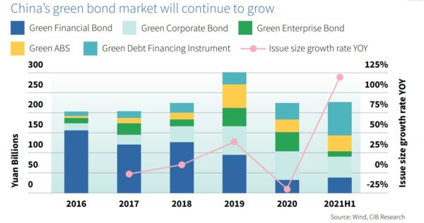 Chart showing China's increasing green debt issuance